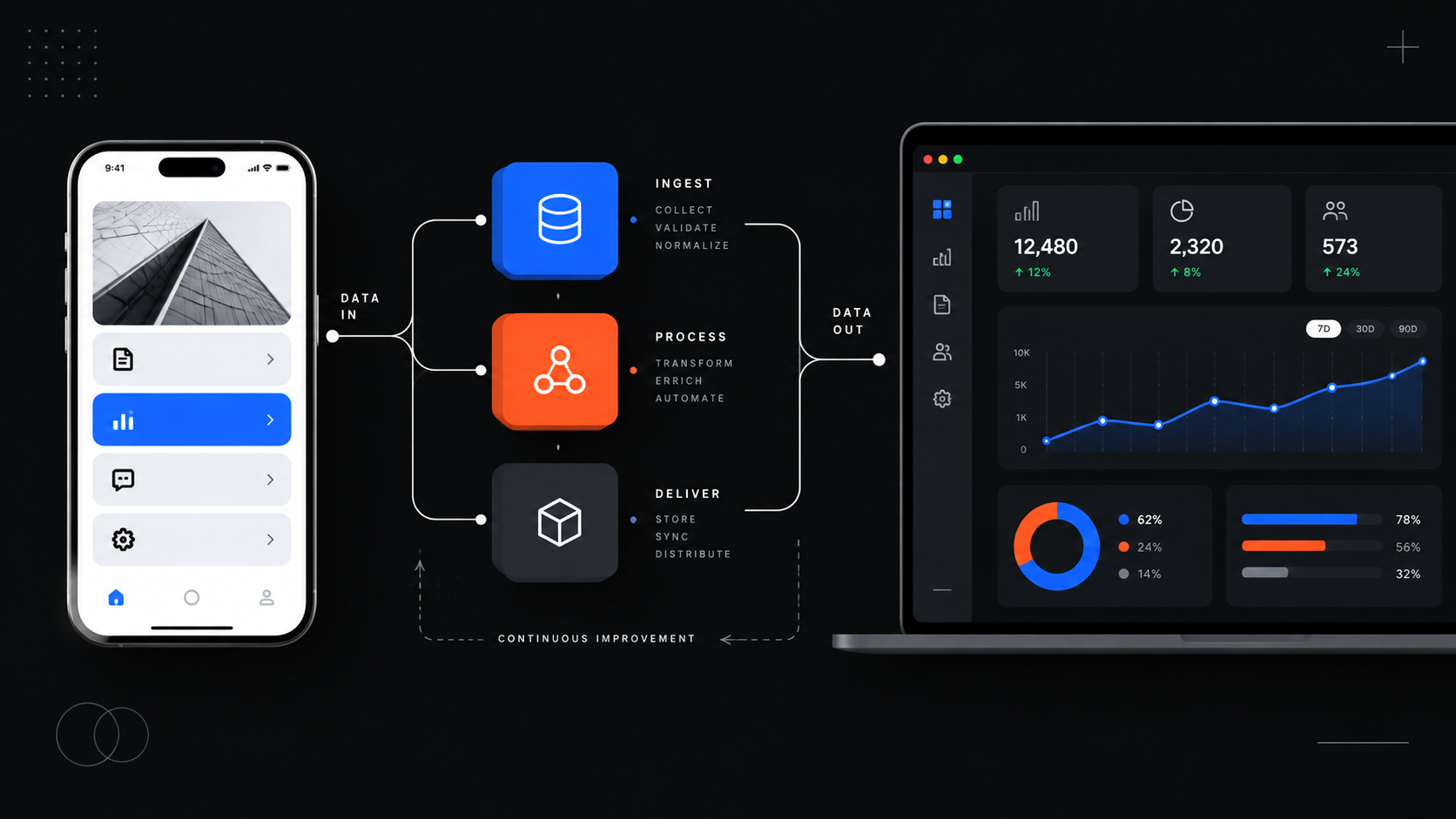 Architettura digitale con app mobile, dashboard e moduli connessi